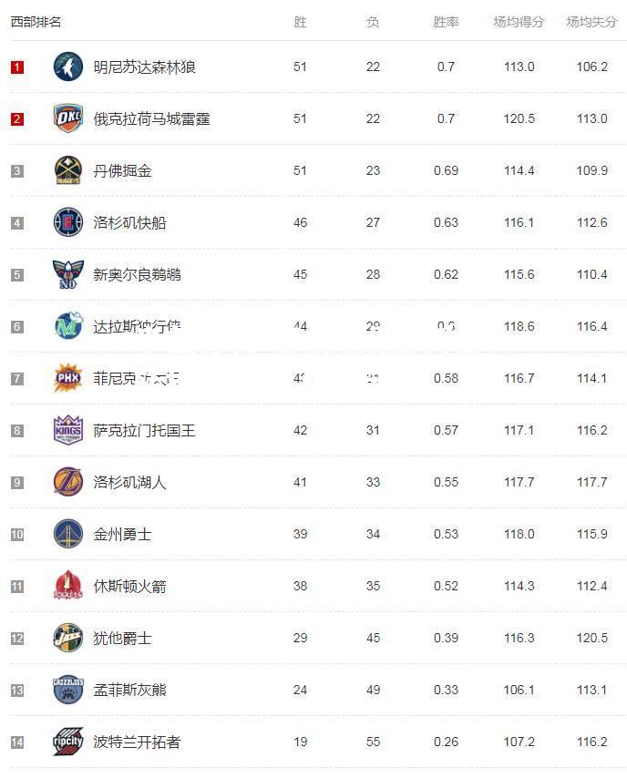 森林狼队的攻防转换速度令人瞩目