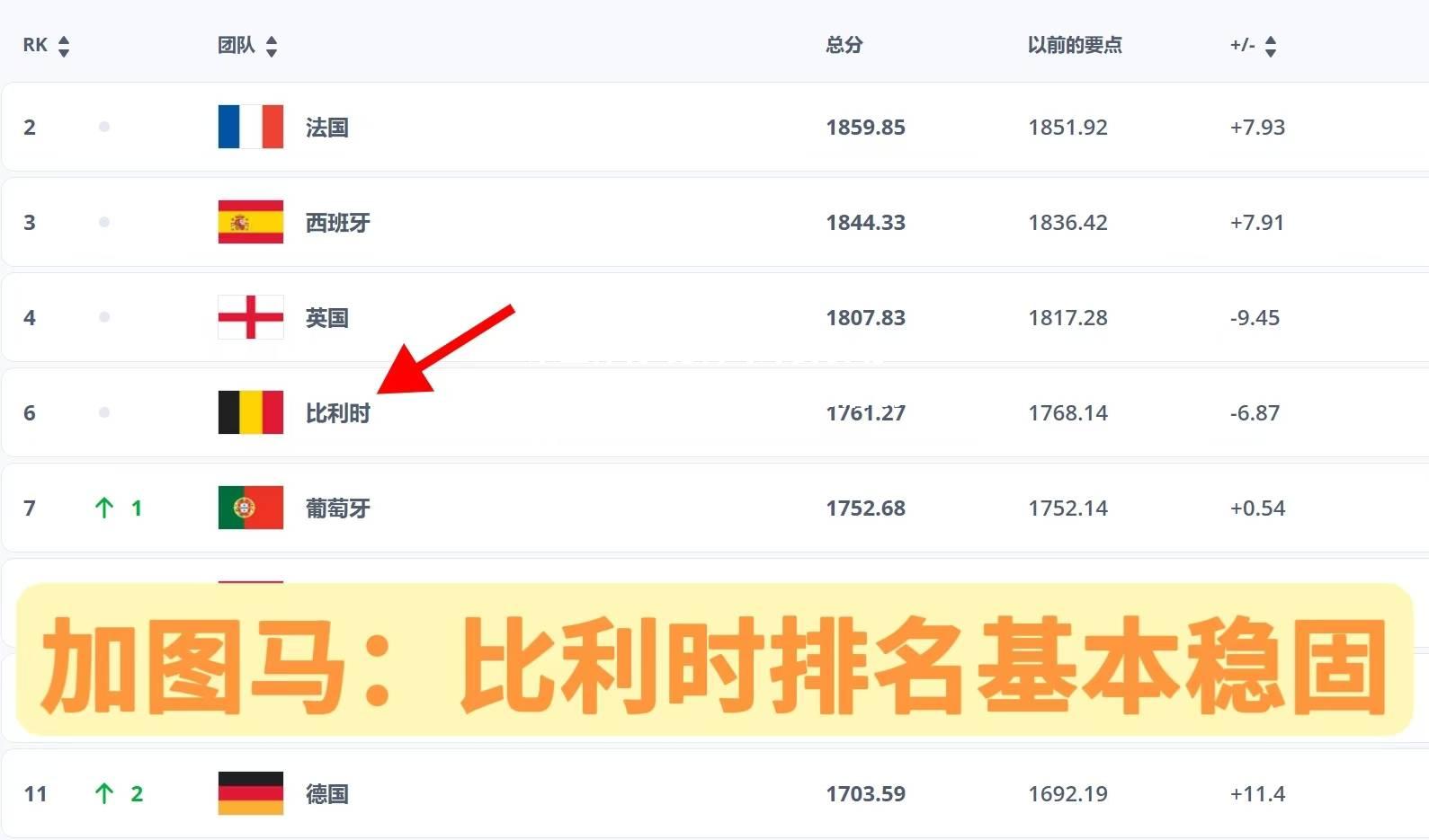 比利时球员表现抢眼，欧国联积分榜稳居前列